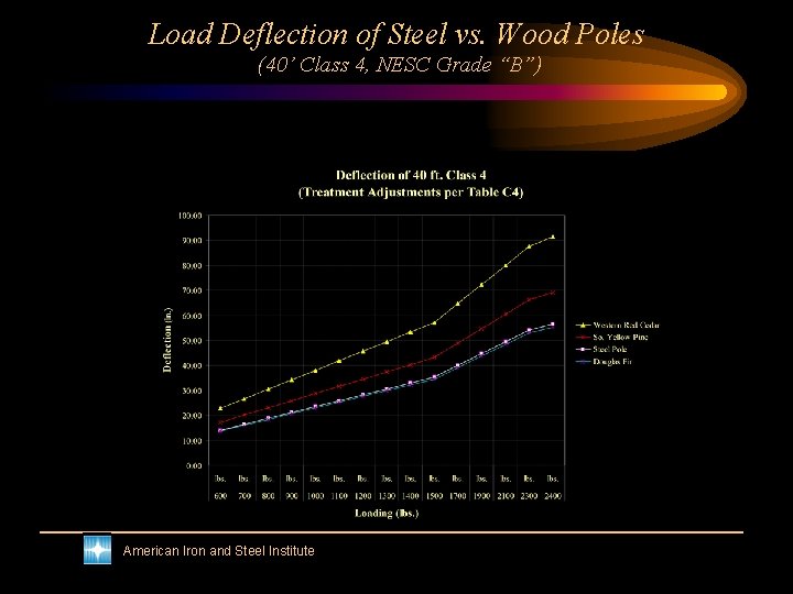 Load Deflection of Steel vs. Wood Poles (40’ Class 4, NESC Grade “B”) American