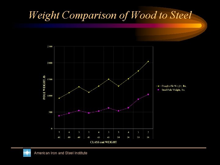 Weight Comparison of Wood to Steel American Iron and Steel Institute 