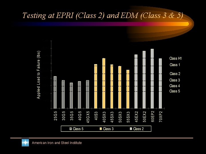 Testing at EPRI (Class 2) and EDM (Class 3 & 5) American Iron and