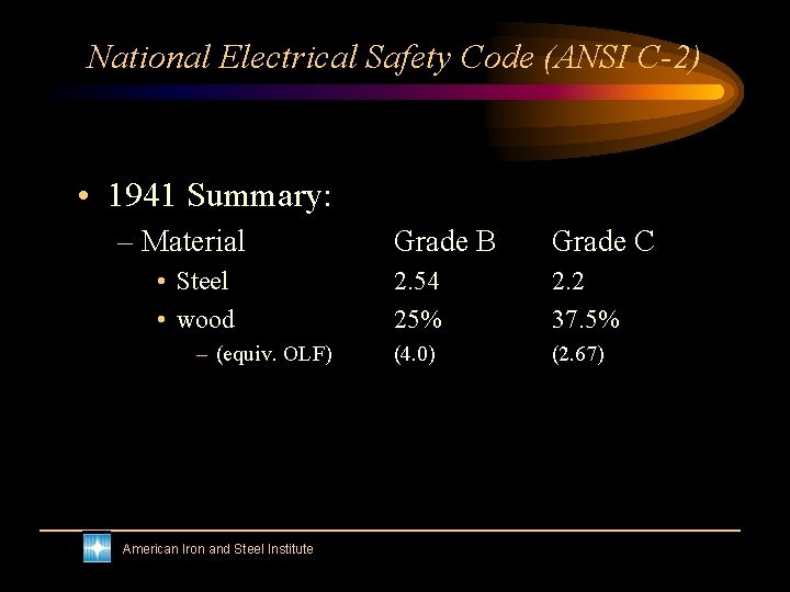 National Electrical Safety Code (ANSI C-2) • 1941 Summary: – Material • Steel •