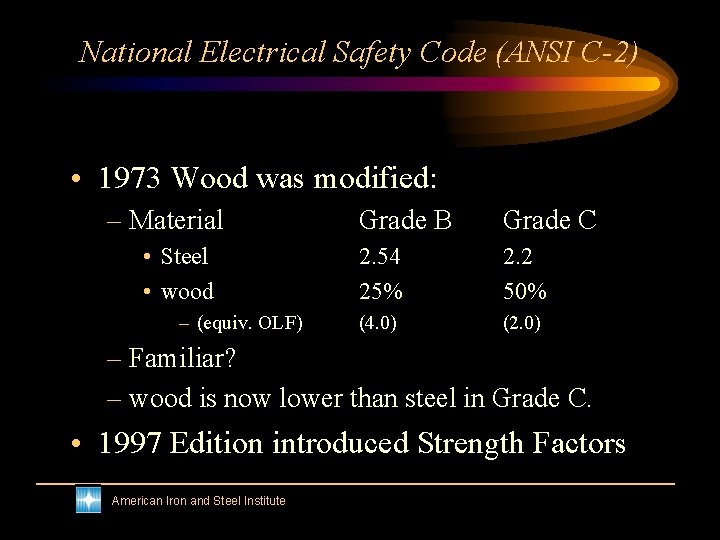 National Electrical Safety Code (ANSI C-2) • 1973 Wood was modified: – Material •