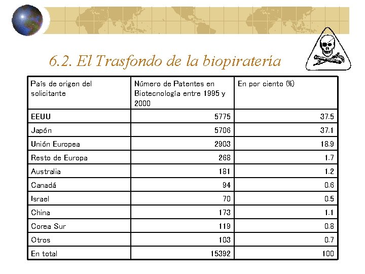 6. 2. El Trasfondo de la biopiratería País de origen del solicitante Número de 6. 2. El Trasfondo de la biopiratería País de origen del solicitante Número de