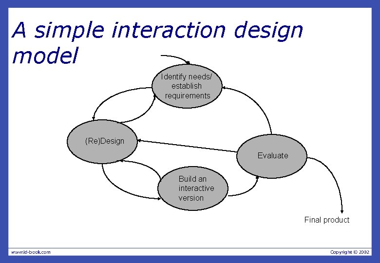 A simple interaction design model Identify needs/ establish requirements (Re)Design Evaluate Build an interactive