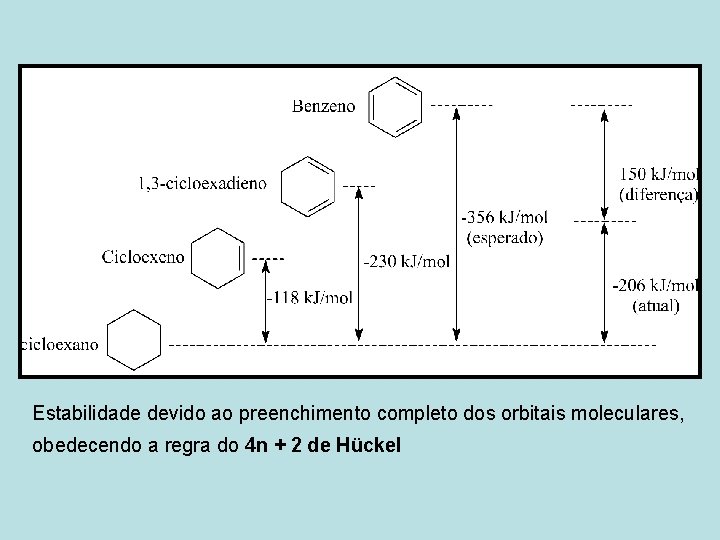 Estabilidade devido ao preenchimento completo dos orbitais moleculares, obedecendo a regra do 4 n