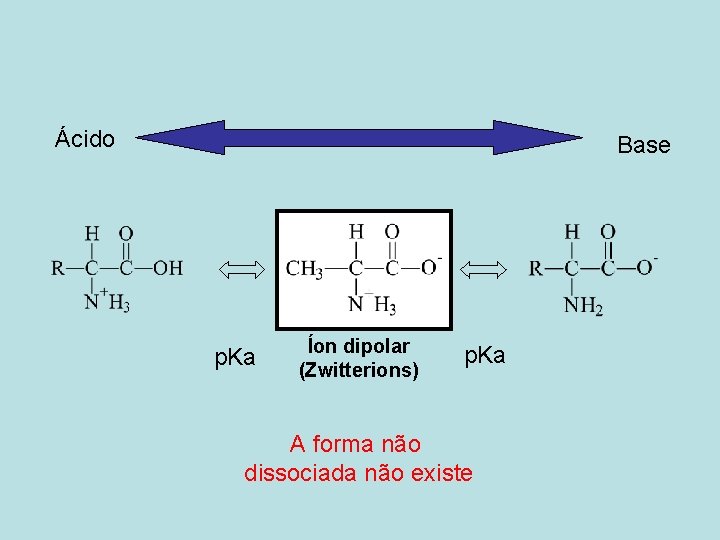 Ácido Base p. Ka Íon dipolar (Zwitterions) p. Ka A forma não dissociada não