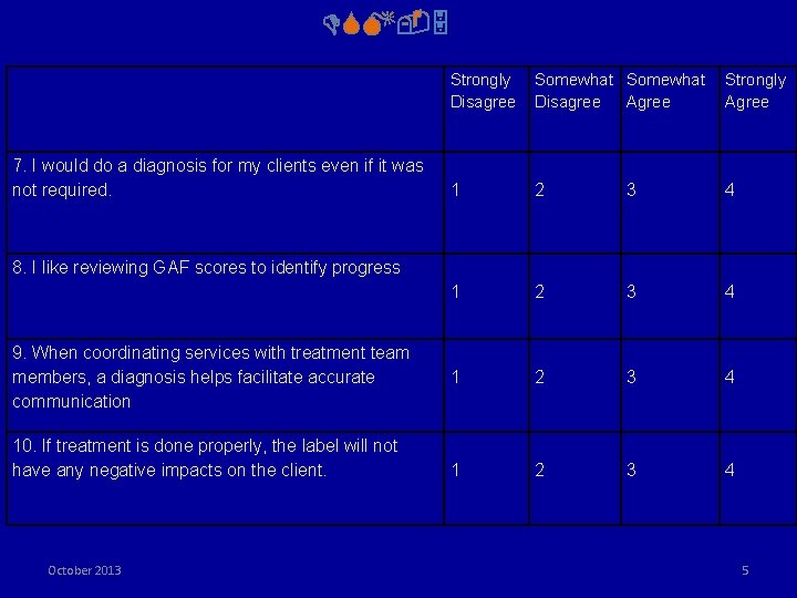 DSM-5 7. I would do a diagnosis for my clients even if it was