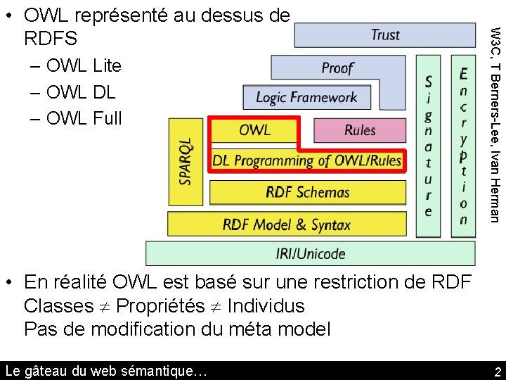 – OWL Lite – OWL DL – OWL Full W 3 C, T Berners-Lee,