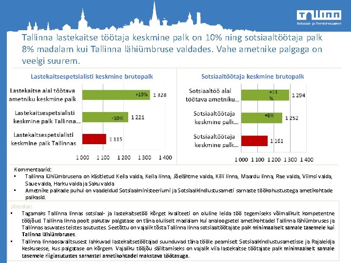 Tallinna lastekaitse töötaja keskmine palk on 10% ning sotsiaaltöötaja palk 8% madalam kui Tallinna