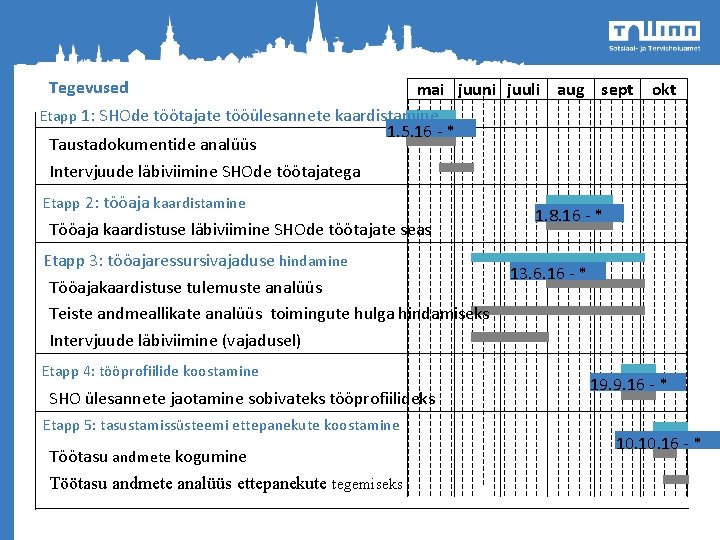 Tegevused mai juuni juuli aug sept Etapp 1: SHOde töötajate tööülesannete kaardistamine 1. 5.