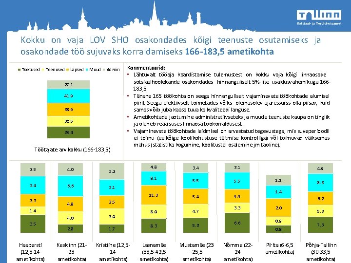 Kokku on vaja LOV SHO osakondades kõigi teenuste osutamiseks ja osakondade töö sujuvaks korraldamiseks