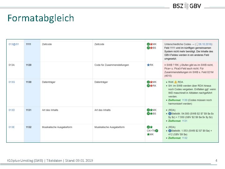 Formatabgleich K 10 plus-Umstieg (SWB) | Titeldaten | Stand: 09. 01. 2019 4 