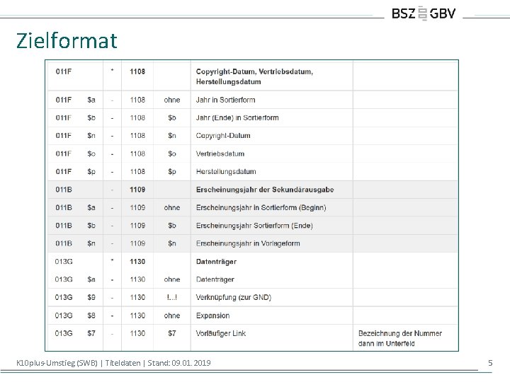 Zielformat K 10 plus-Umstieg (SWB) | Titeldaten | Stand: 09. 01. 2019 5 