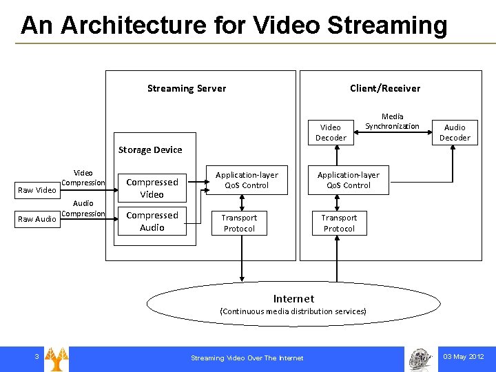 An Architecture for Video Streaming Server Client/Receiver Video Decoder Storage Device Raw Video Raw