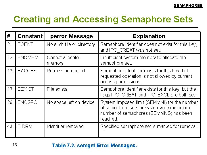 SEMAPHORES Creating and Accessing Semaphore Sets # Constant perror Message Explanation 2 EOENT No