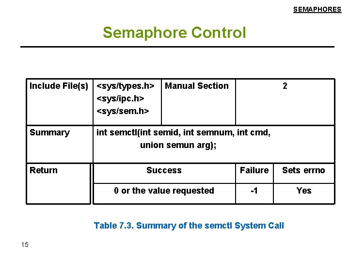 SEMAPHORES Semaphore Control Include File(s) <sys/types. h> <sys/ipc. h> <sys/sem. h> Summary Return Manual
