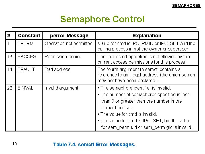 SEMAPHORES Semaphore Control # Constant perror Message Explanation 1 EPERM Operation not permitted Value