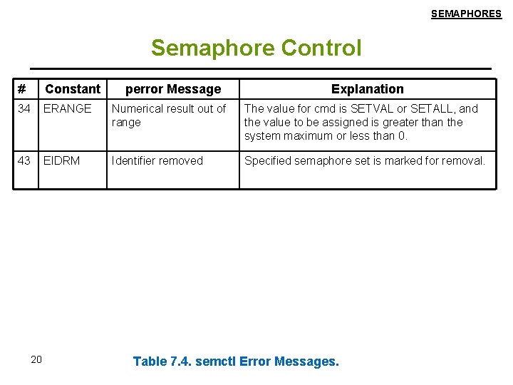 SEMAPHORES Semaphore Control # Constant 34 ERANGE Numerical result out of range The value