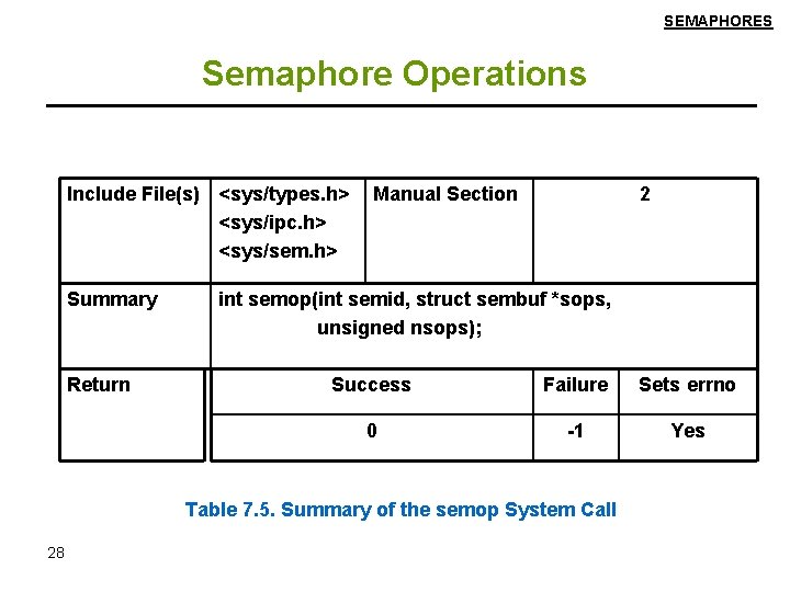 SEMAPHORES Semaphore Operations Include File(s) <sys/types. h> <sys/ipc. h> <sys/sem. h> Summary Return Manual