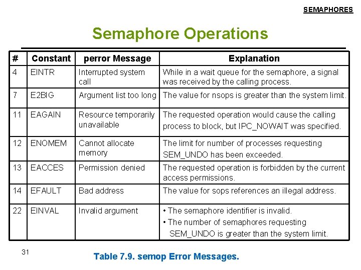 SEMAPHORES Semaphore Operations # Constant 4 EINTR Interrupted system call 7 E 2 BIG