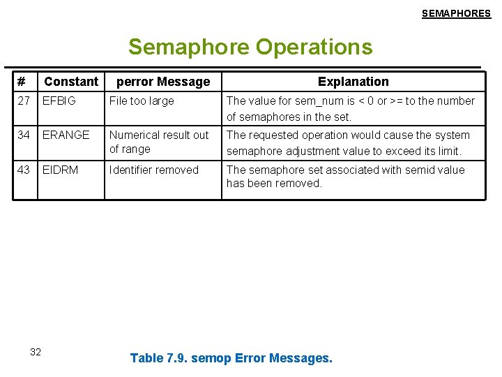 SEMAPHORES Semaphore Operations # Constant 27 EFBIG File too large The value for sem_num