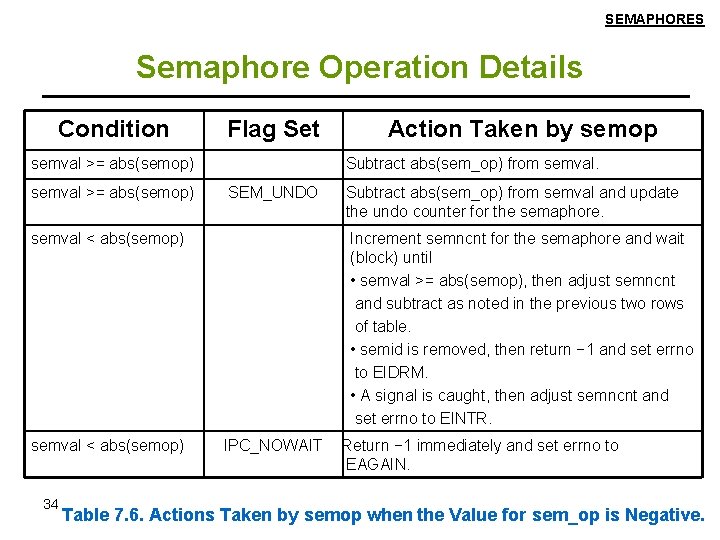 SEMAPHORES Semaphore Operation Details Condition Flag Set semval >= abs(semop) Subtract abs(sem_op) from semval.