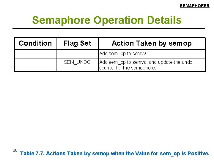 SEMAPHORES Semaphore Operation Details Condition Flag Set Action Taken by semop Add sem_op to