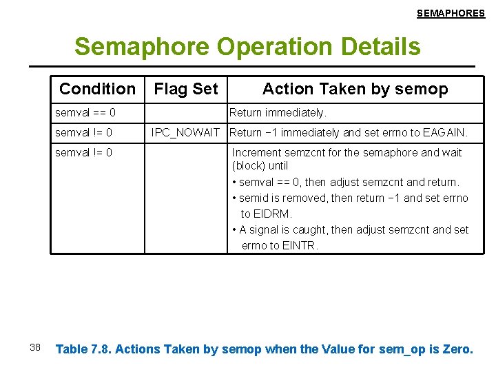 SEMAPHORES Semaphore Operation Details Condition semval == 0 38 Flag Set Action Taken by