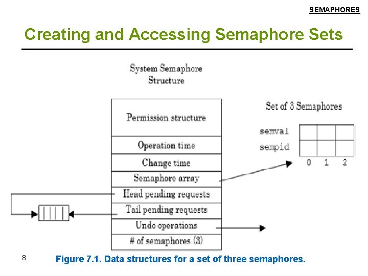 SEMAPHORES Creating and Accessing Semaphore Sets 8 Figure 7. 1. Data structures for a