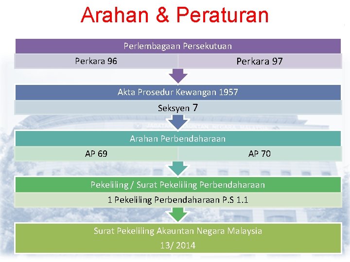 Pekeliling Pos Basik Terkini