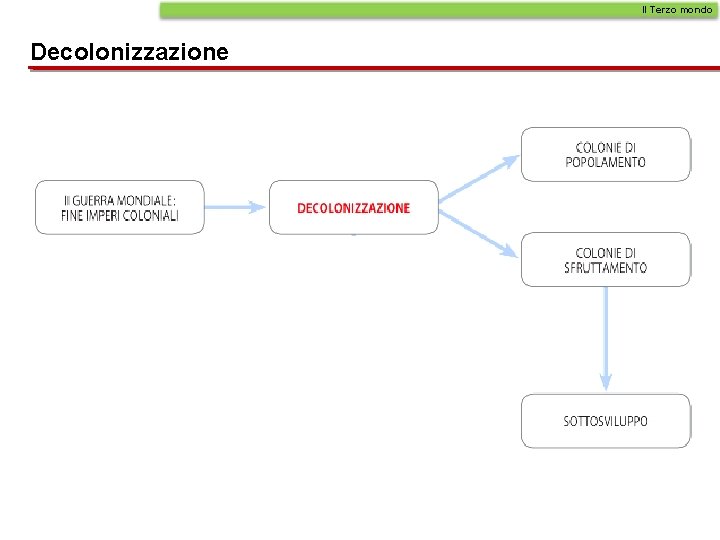 Il Terzo mondo Decolonizzazione 