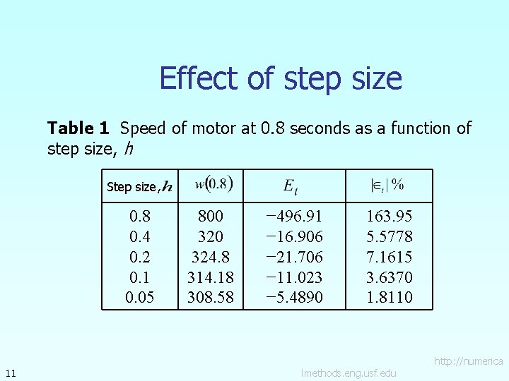 Effect of step size Table 1 Speed of motor at 0. 8 seconds as
