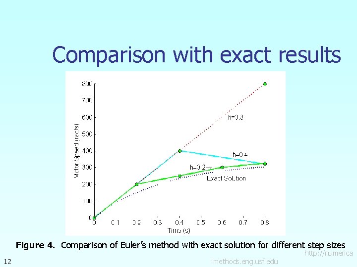 Comparison with exact results Figure 4. Comparison of Euler’s method with exact solution for