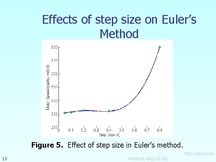 Effects of step size on Euler’s Method Figure 5. Effect of step size in