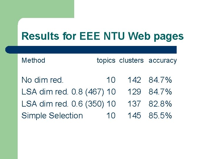 Results for EEE NTU Web pages Method topics clusters accuracy No dim red. 10