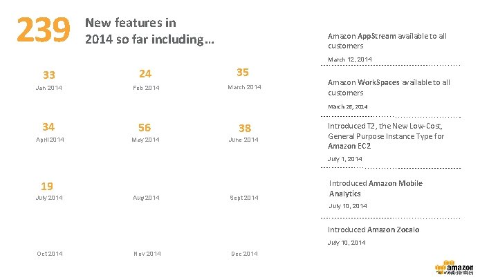 239 New features in 2014 so far including … Amazon App. Stream available to