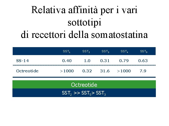 Relativa affinità per i vari sottotipi di recettori della somatostatina SST 1 SS-14 Octreotide