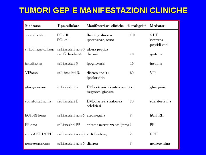 TUMORI GEP E MANIFESTAZIONI CLINICHE 