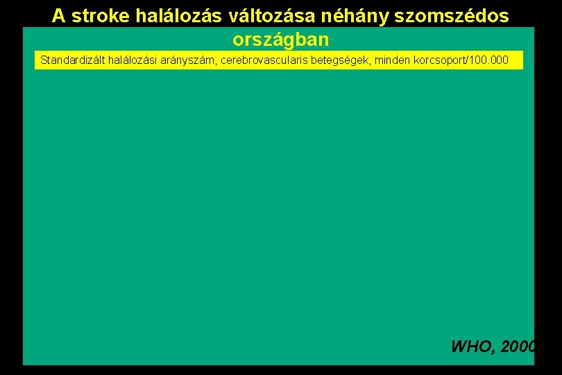 A stroke halálozás változása néhány szomszédos országban Standardizált halálozási arányszám, cerebrovascularis betegségek, minden korcsoport/100.