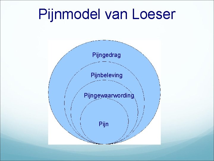 Pijnmodel van Loeser Pijngedrag Pijnbeleving Pijngewaarwording Pijn 