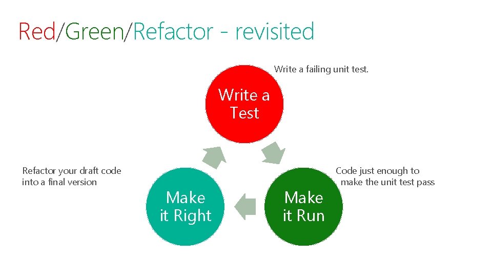 Red/Green/Refactor - revisited Write a failing unit test. Write a Test Refactor your draft