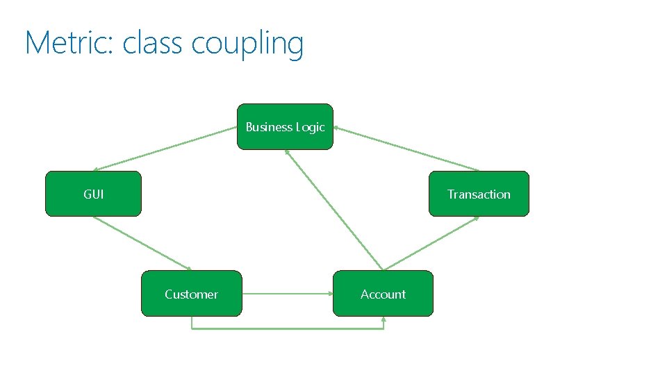 Metric: class coupling Business Logic GUI Transaction Customer Account 