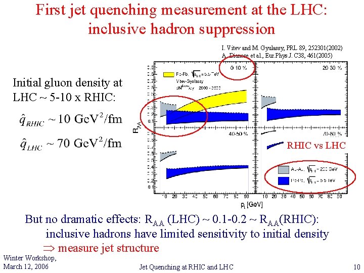 First jet quenching measurement at the LHC: inclusive hadron suppression I. Vitev and M.