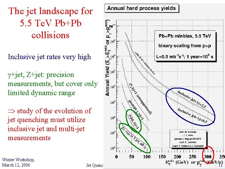 The jet landscape for 5. 5 Te. V Pb+Pb collisions Inclusive jet rates very