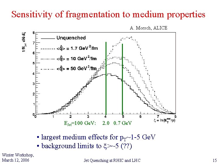 Sensitivity of fragmentation to medium properties A. Morsch, ALICE EJet=100 Ge. V: 2. 0