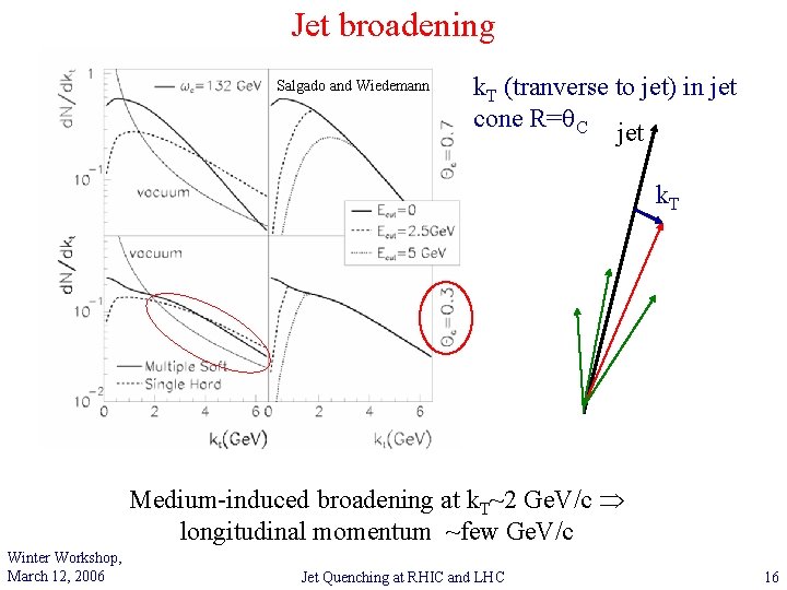 Jet broadening Salgado and Wiedemann k. T (tranverse to jet) in jet cone R=