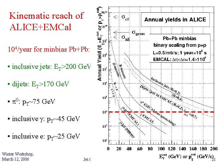 Kinematic reach of ALICE+EMCal 104/year for minbias Pb+Pb: • inclusive jets: ET>200 Ge. V