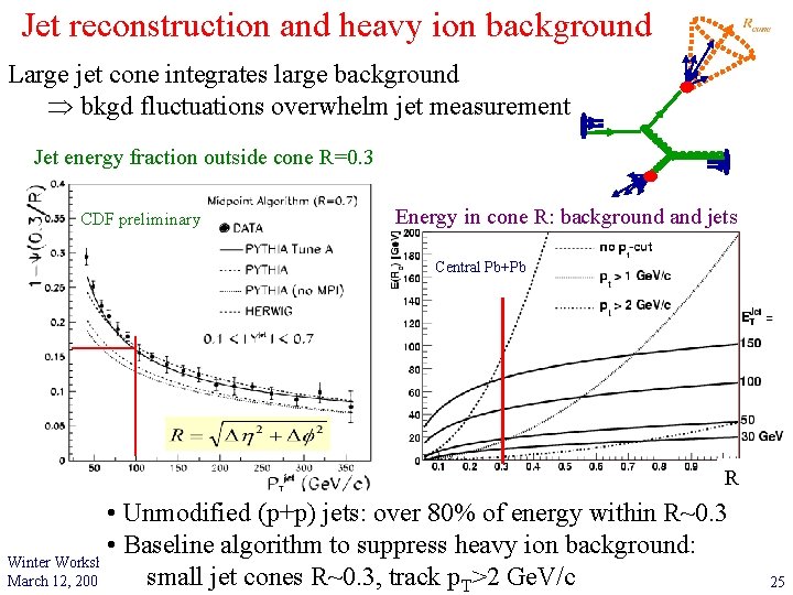 Jet reconstruction and heavy ion background Large jet cone integrates large background bkgd fluctuations