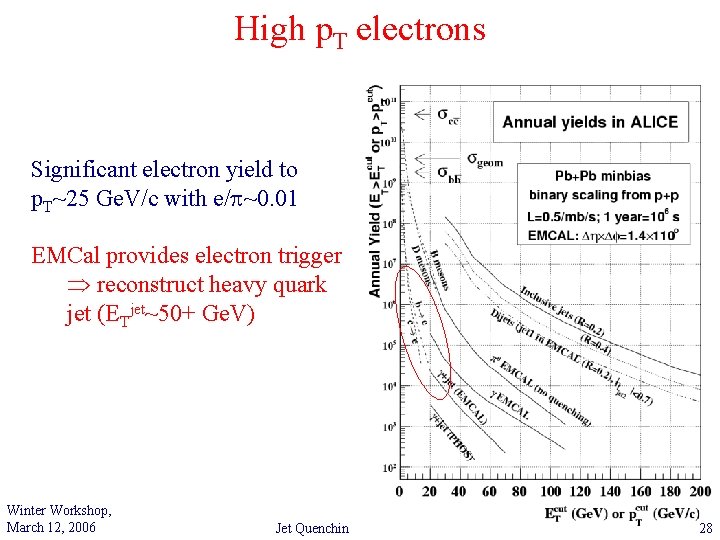 High p. T electrons Significant electron yield to p. T~25 Ge. V/c with e/p~0.