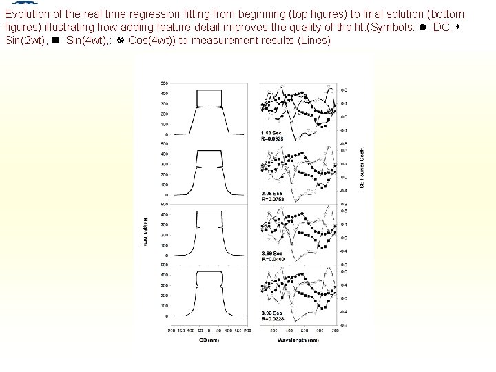 Evolution of the real time regression fitting from beginning (top figures) to final solution