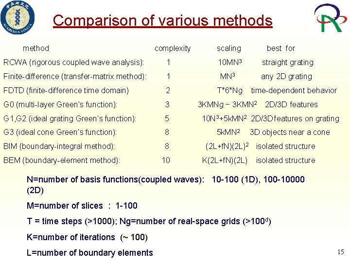 Comparison of various method complexity scaling best for RCWA (rigorous coupled wave analysis): 1
